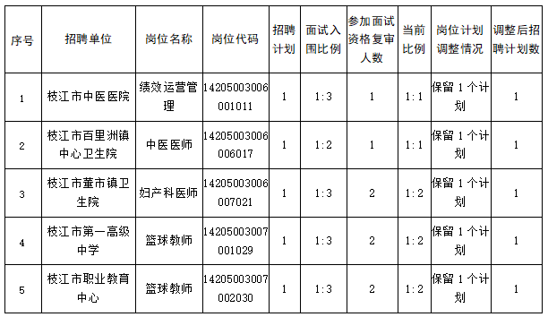 枝江市康复事业单位招聘最新信息汇总