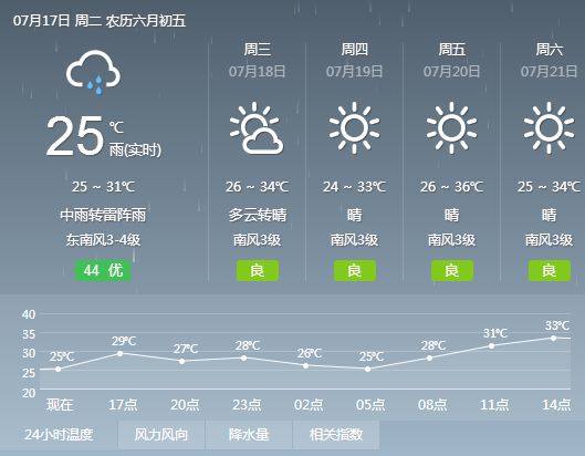 西门口社区居委会天气预报更新通知