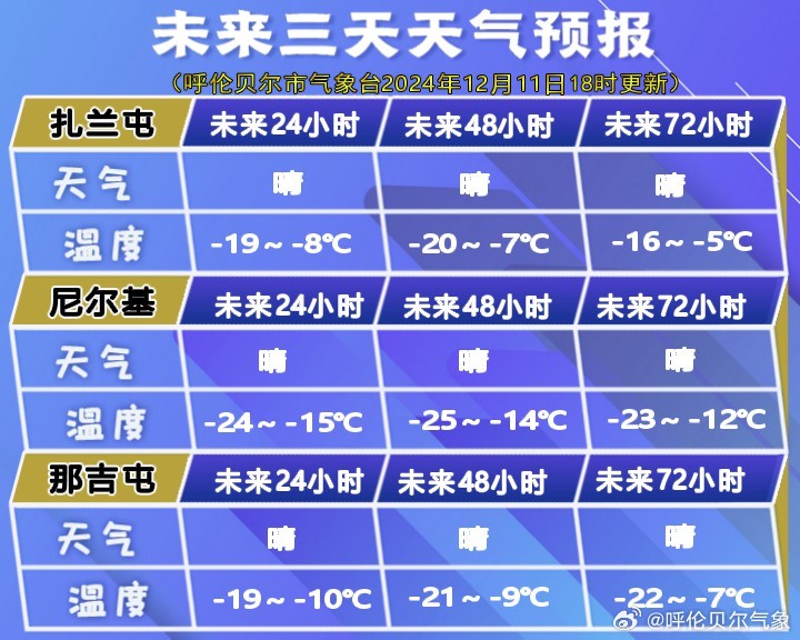 赛汉塔拉镇天气预报更新通知