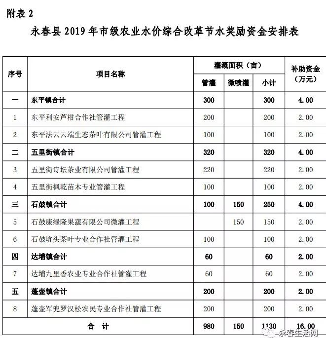 永春县财政局新项目助力县域经济高质量发展