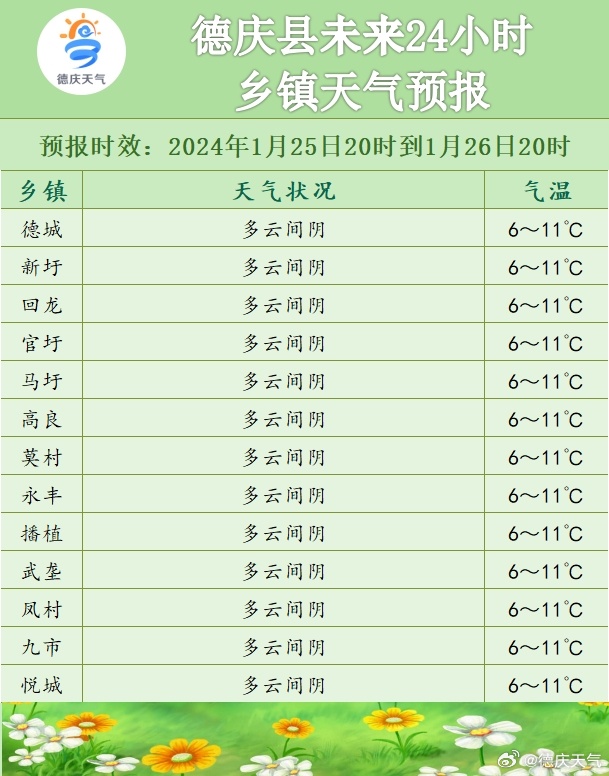 东岭乡天气预报更新通知